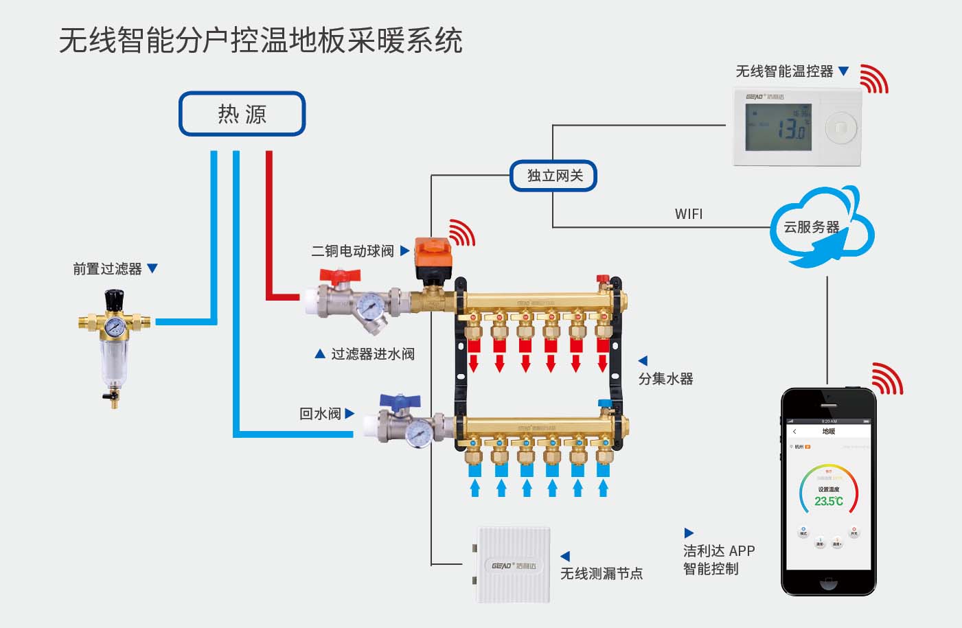 Wireless intelligent household temperature control floor heating system