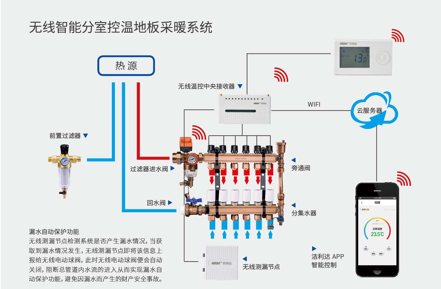 Wireless intelligent room temperature control floor heating system