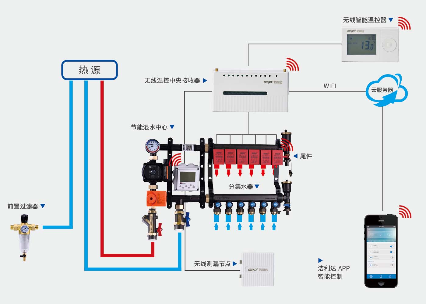 Wireless intelligent networking anti leakage and underfloor heating integrated system